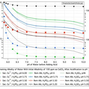 Calcium Saturation with Phosphoric