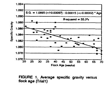 Egg_Specific_Gravity_vs_Flock_Age.JPG