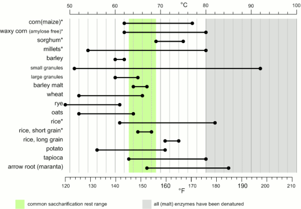 Gelatinization_temperatures.gif